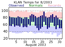 August Plot