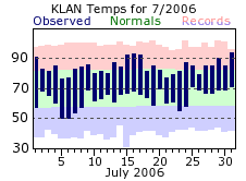 July Plot