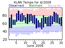 June Plot