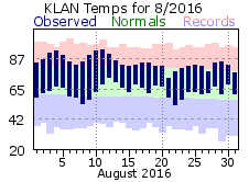 August Plot