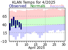 Current Climate Plot for Lansing.