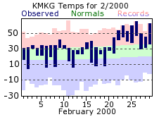 February Plot