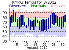 August Plot
