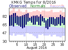 August Plot