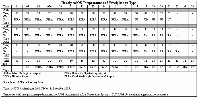 Precipitation type at AVL, GSP, HKY, and CLT