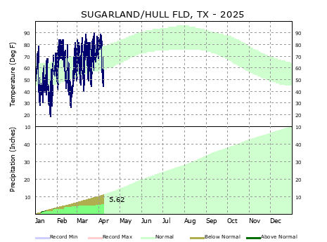 Graphical Climate for Sugar Land (SGR)