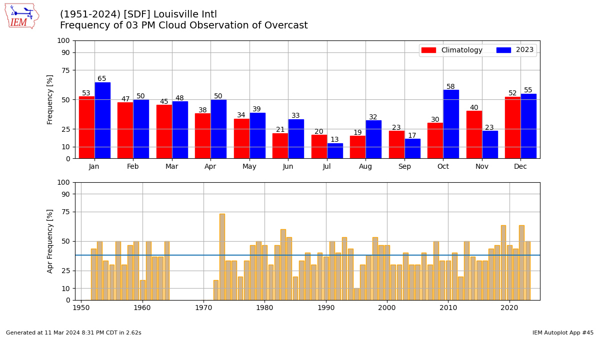 3pm cloud climatology