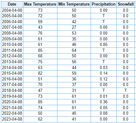 Louisville weather on April 8 since 2004