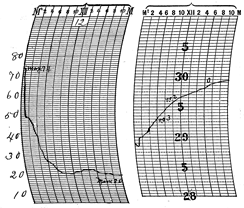 Temperature and pressure traces at Louisville, kentucky on November 12, 1911