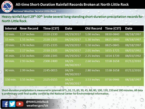 Short duration rainfall records were broken at the National Weather Service in North Little Rock (Pulaski County) in the two-and-a-half hour period ending at 255 am CDT on 04/30/2017.