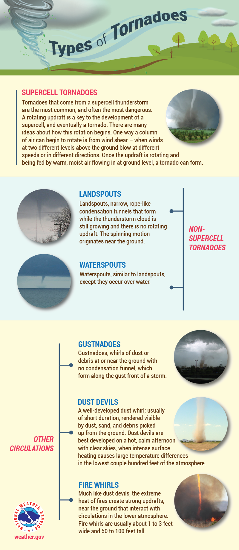 Tornado Types