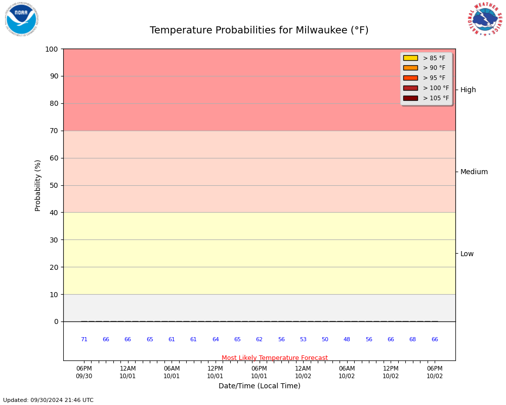 Hourly Temp Probs