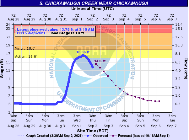 Hydrograph