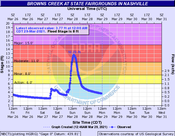 Hydrograph