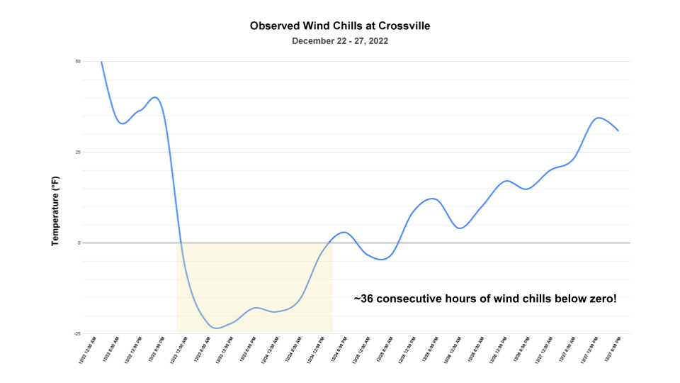 Crossville Wind Chills