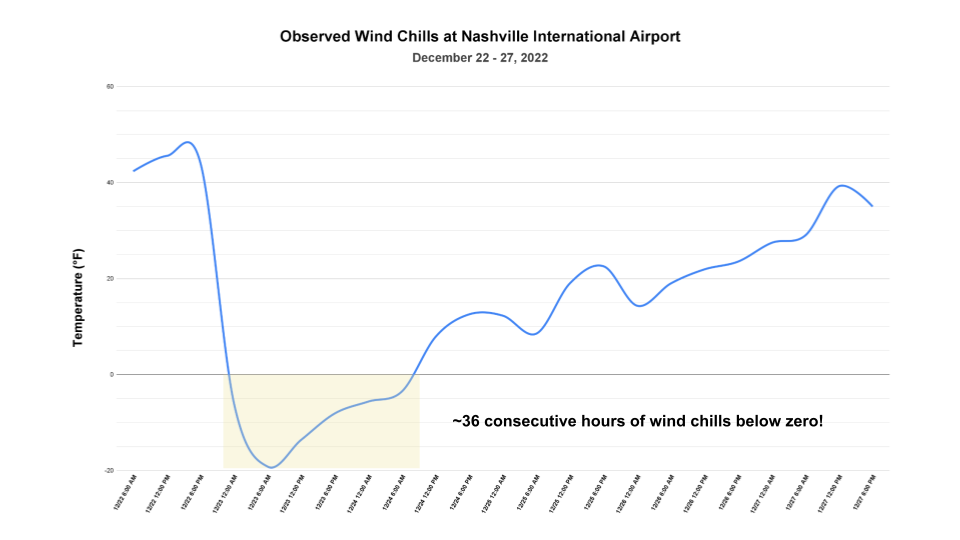 Nashville Wind Chills