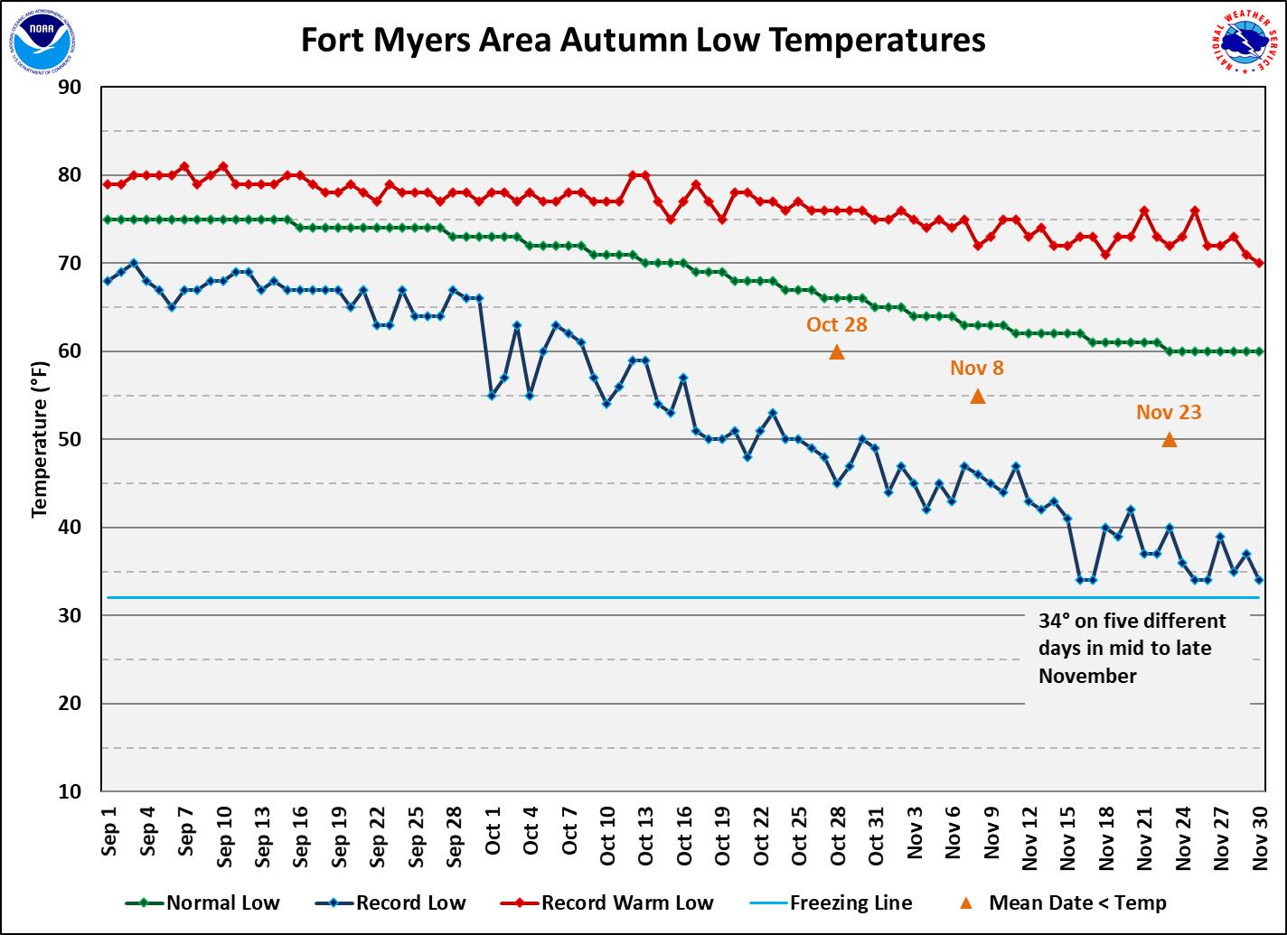 Fort Myers Area data