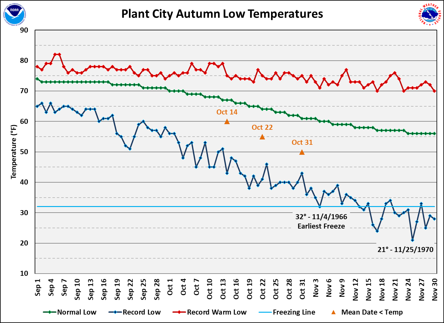 Plant City data