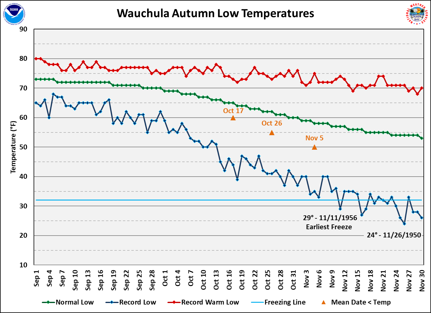 Wauchula 2 N data