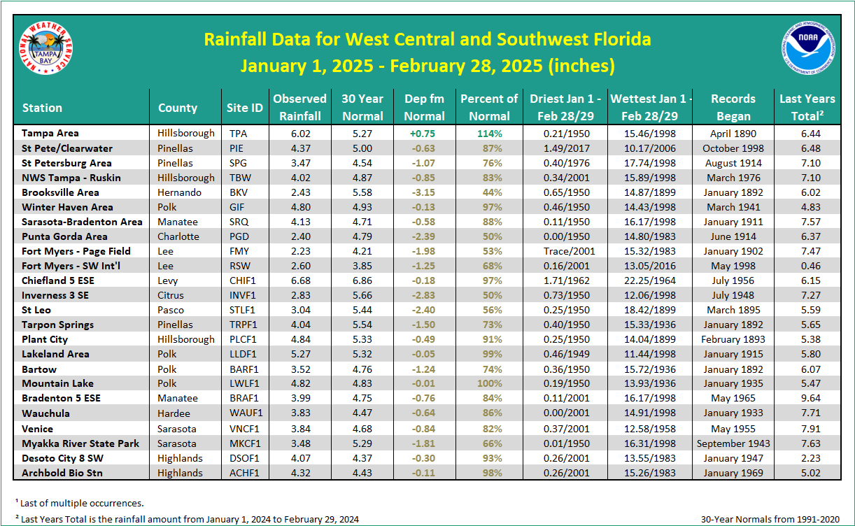 Local Rainfall Table since January 1, 2025