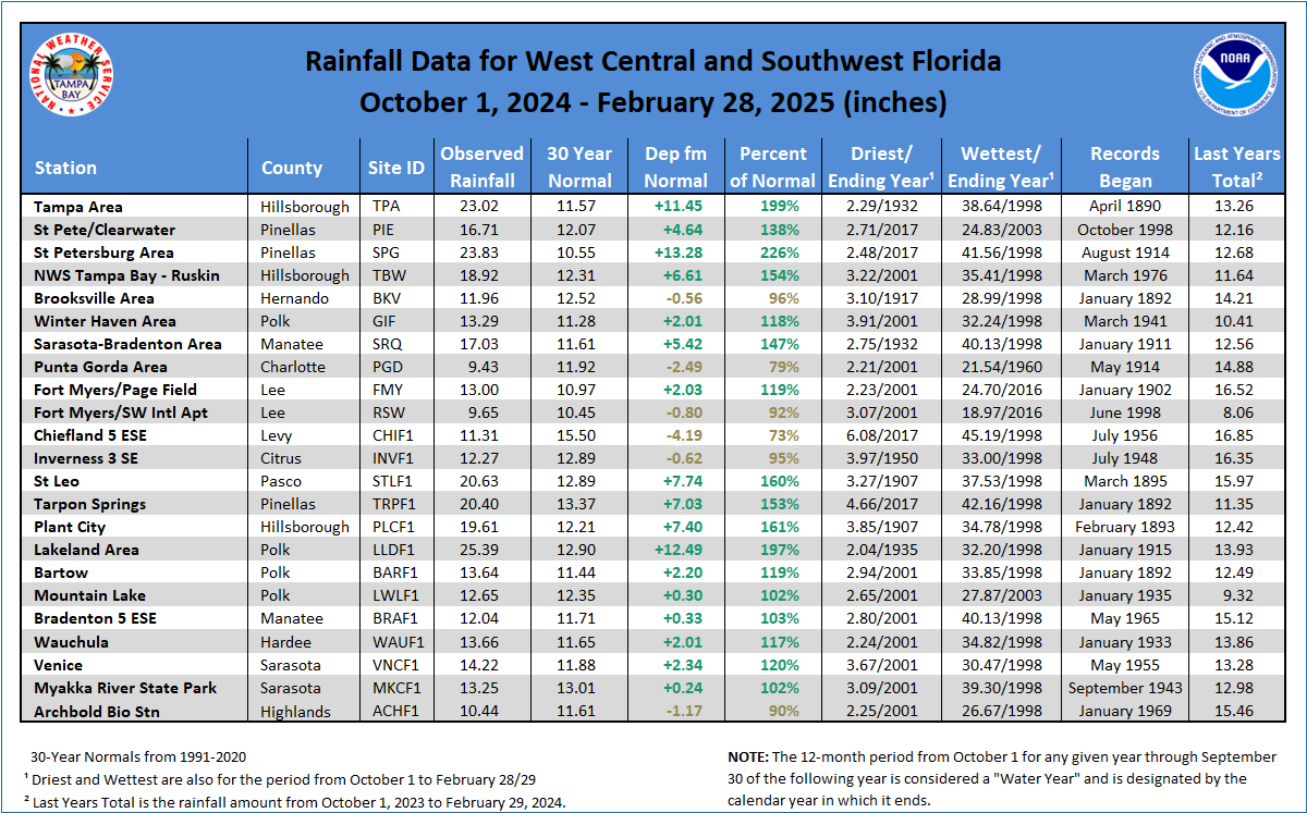 Local Rainfall Table since October 1, 2024  (Water Year)