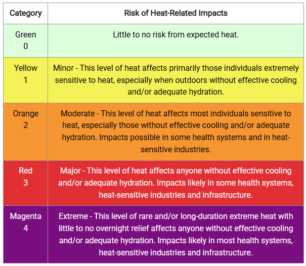 NWS HeatRisk Categories and Risk of Heat-Related Impacts graphic