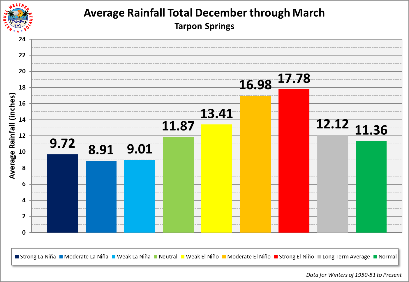 Tarpon Springs Average Rainfall Total by ENSO Category